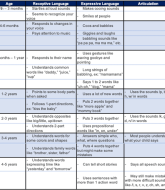 Development chart